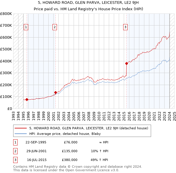 5, HOWARD ROAD, GLEN PARVA, LEICESTER, LE2 9JH: Price paid vs HM Land Registry's House Price Index