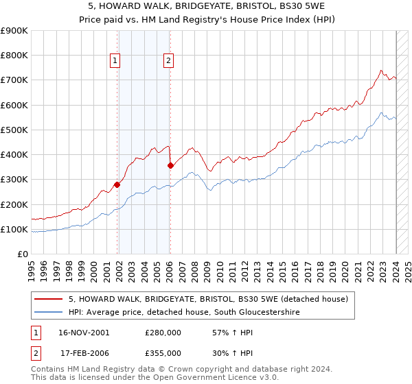 5, HOWARD WALK, BRIDGEYATE, BRISTOL, BS30 5WE: Price paid vs HM Land Registry's House Price Index