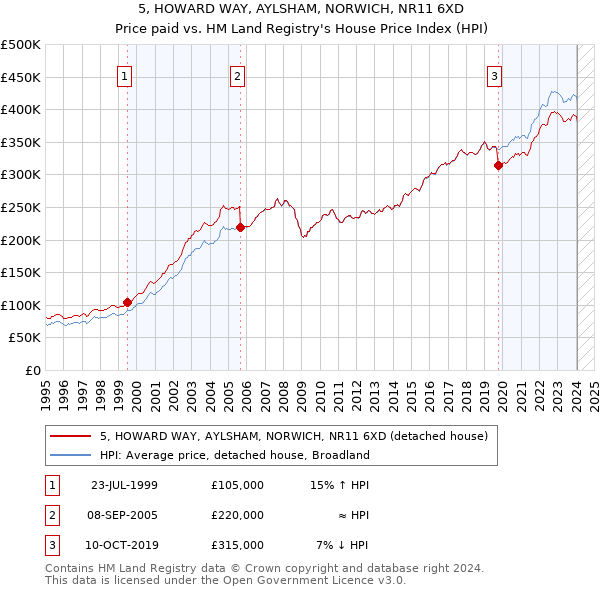 5, HOWARD WAY, AYLSHAM, NORWICH, NR11 6XD: Price paid vs HM Land Registry's House Price Index