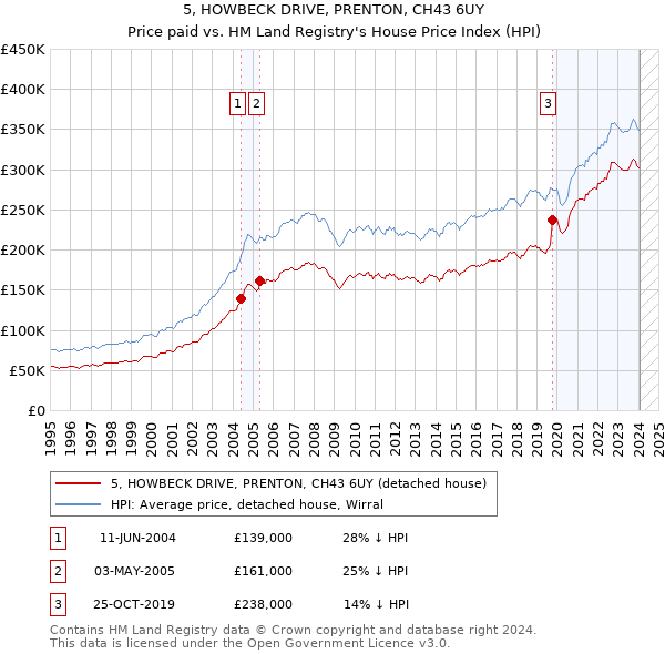 5, HOWBECK DRIVE, PRENTON, CH43 6UY: Price paid vs HM Land Registry's House Price Index
