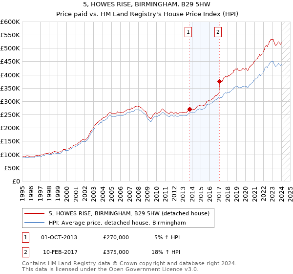 5, HOWES RISE, BIRMINGHAM, B29 5HW: Price paid vs HM Land Registry's House Price Index