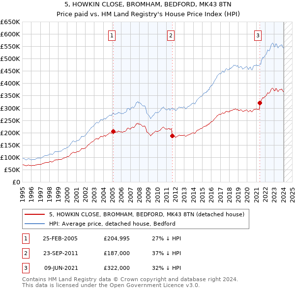 5, HOWKIN CLOSE, BROMHAM, BEDFORD, MK43 8TN: Price paid vs HM Land Registry's House Price Index