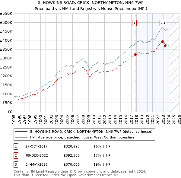 5, HOWKINS ROAD, CRICK, NORTHAMPTON, NN6 7WP: Price paid vs HM Land Registry's House Price Index