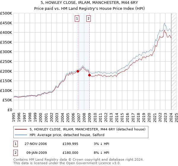 5, HOWLEY CLOSE, IRLAM, MANCHESTER, M44 6RY: Price paid vs HM Land Registry's House Price Index