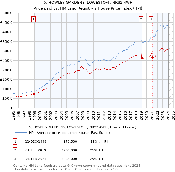 5, HOWLEY GARDENS, LOWESTOFT, NR32 4WF: Price paid vs HM Land Registry's House Price Index