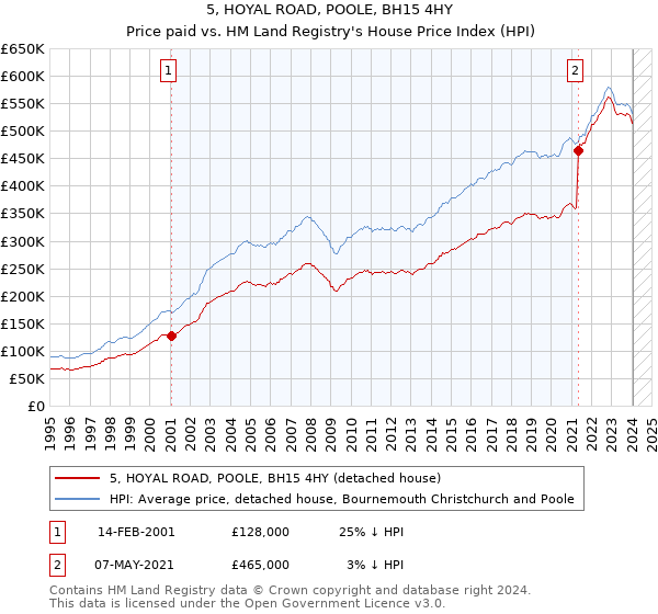 5, HOYAL ROAD, POOLE, BH15 4HY: Price paid vs HM Land Registry's House Price Index
