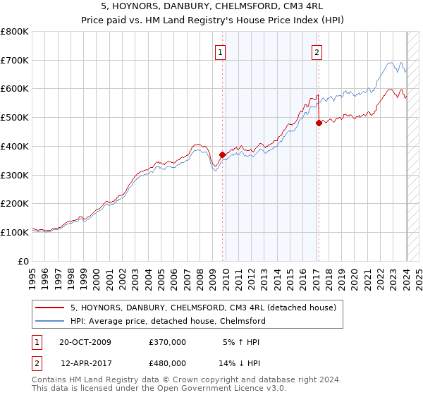 5, HOYNORS, DANBURY, CHELMSFORD, CM3 4RL: Price paid vs HM Land Registry's House Price Index
