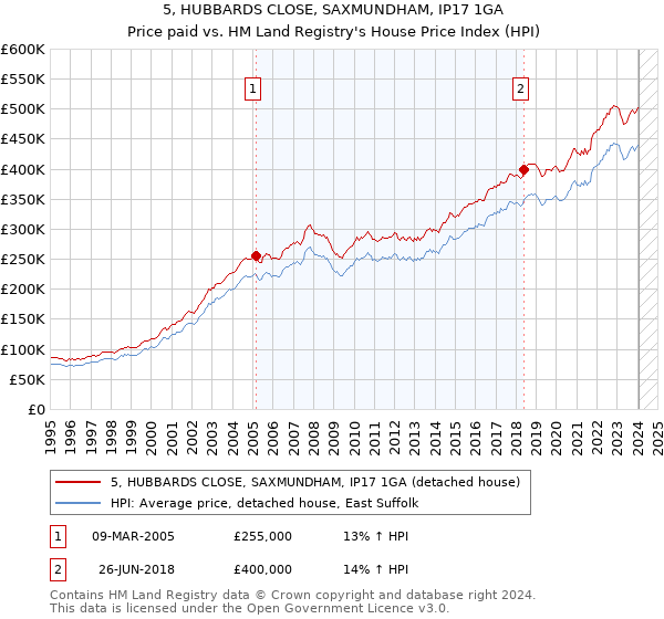 5, HUBBARDS CLOSE, SAXMUNDHAM, IP17 1GA: Price paid vs HM Land Registry's House Price Index