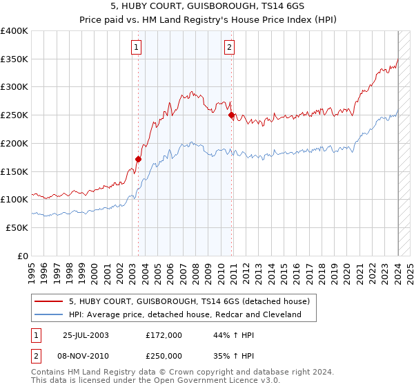 5, HUBY COURT, GUISBOROUGH, TS14 6GS: Price paid vs HM Land Registry's House Price Index