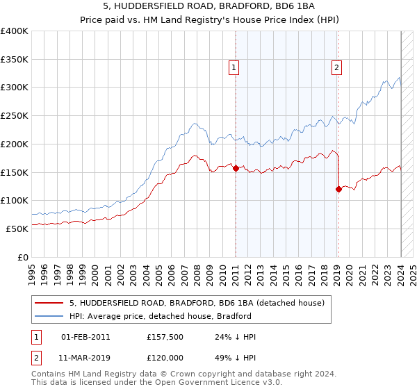 5, HUDDERSFIELD ROAD, BRADFORD, BD6 1BA: Price paid vs HM Land Registry's House Price Index