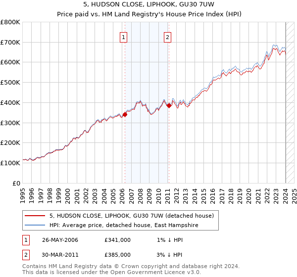 5, HUDSON CLOSE, LIPHOOK, GU30 7UW: Price paid vs HM Land Registry's House Price Index