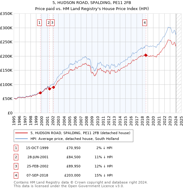 5, HUDSON ROAD, SPALDING, PE11 2FB: Price paid vs HM Land Registry's House Price Index