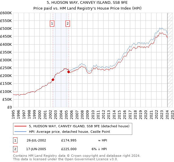 5, HUDSON WAY, CANVEY ISLAND, SS8 9FE: Price paid vs HM Land Registry's House Price Index