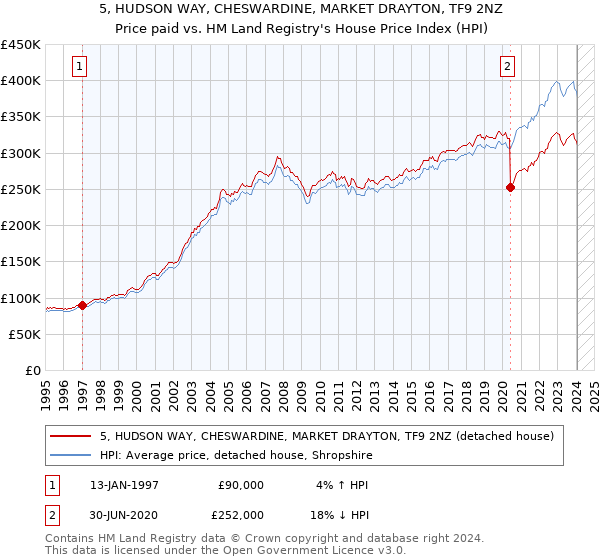 5, HUDSON WAY, CHESWARDINE, MARKET DRAYTON, TF9 2NZ: Price paid vs HM Land Registry's House Price Index