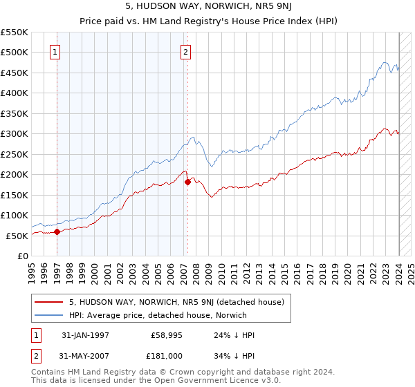 5, HUDSON WAY, NORWICH, NR5 9NJ: Price paid vs HM Land Registry's House Price Index