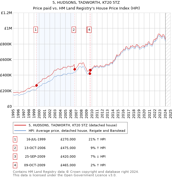 5, HUDSONS, TADWORTH, KT20 5TZ: Price paid vs HM Land Registry's House Price Index
