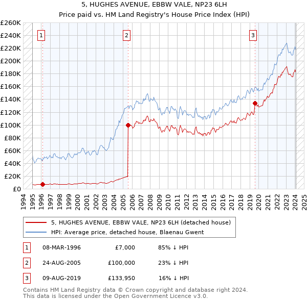 5, HUGHES AVENUE, EBBW VALE, NP23 6LH: Price paid vs HM Land Registry's House Price Index