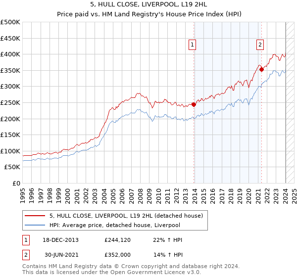 5, HULL CLOSE, LIVERPOOL, L19 2HL: Price paid vs HM Land Registry's House Price Index