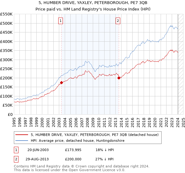 5, HUMBER DRIVE, YAXLEY, PETERBOROUGH, PE7 3QB: Price paid vs HM Land Registry's House Price Index