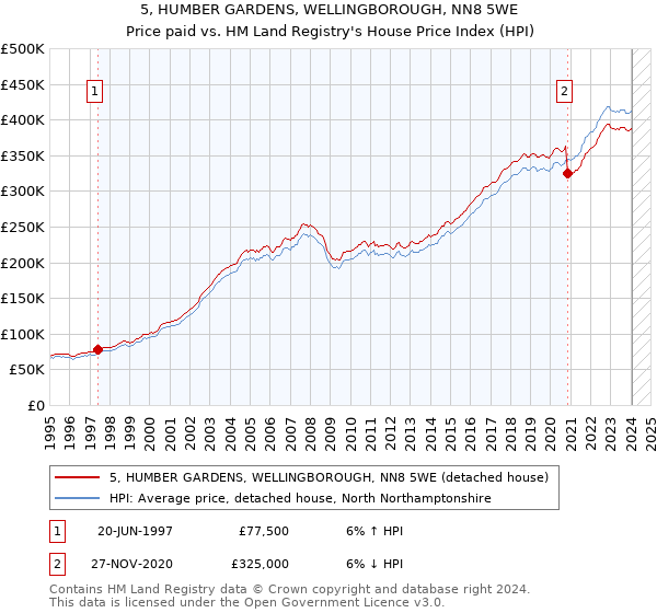 5, HUMBER GARDENS, WELLINGBOROUGH, NN8 5WE: Price paid vs HM Land Registry's House Price Index