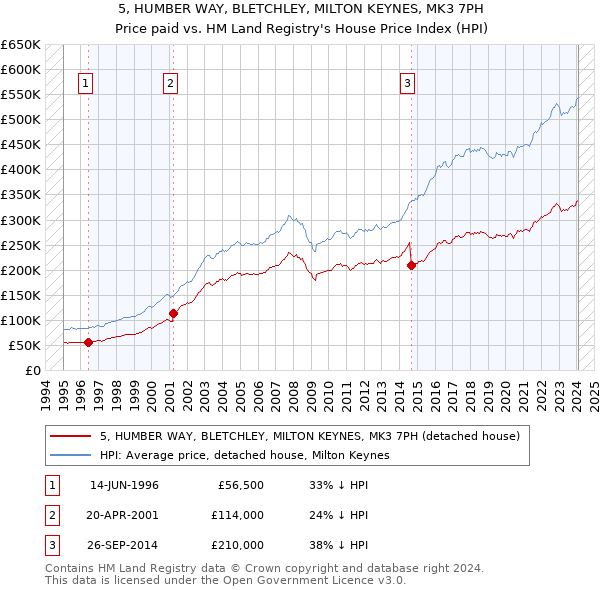 5, HUMBER WAY, BLETCHLEY, MILTON KEYNES, MK3 7PH: Price paid vs HM Land Registry's House Price Index