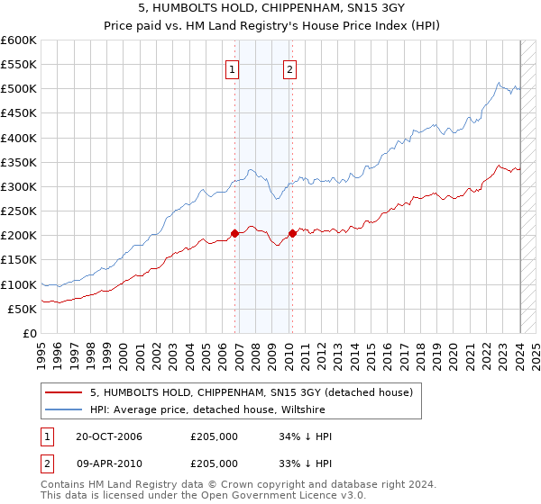 5, HUMBOLTS HOLD, CHIPPENHAM, SN15 3GY: Price paid vs HM Land Registry's House Price Index