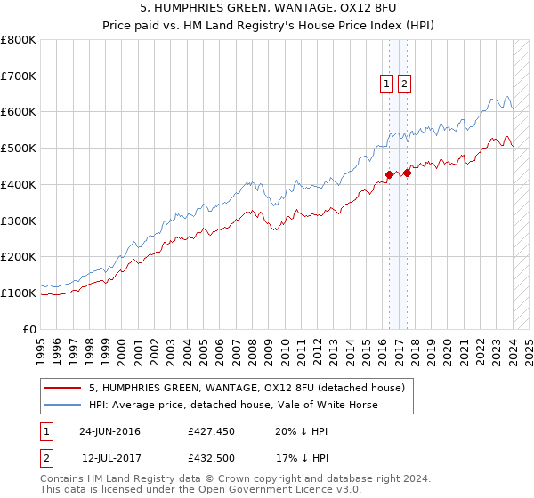 5, HUMPHRIES GREEN, WANTAGE, OX12 8FU: Price paid vs HM Land Registry's House Price Index