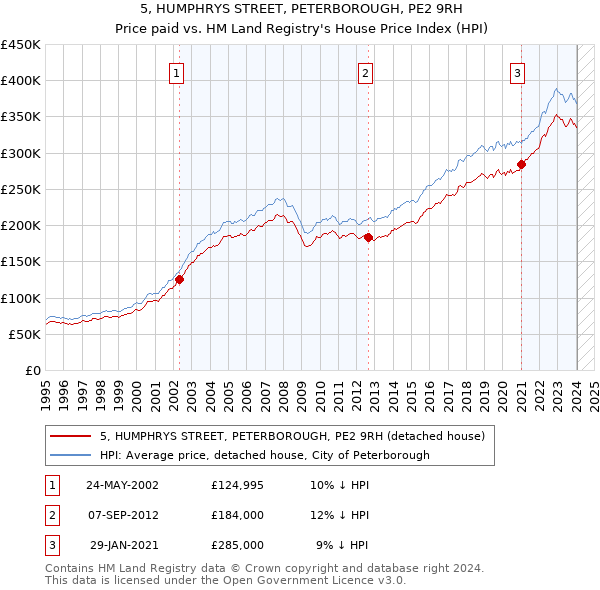 5, HUMPHRYS STREET, PETERBOROUGH, PE2 9RH: Price paid vs HM Land Registry's House Price Index