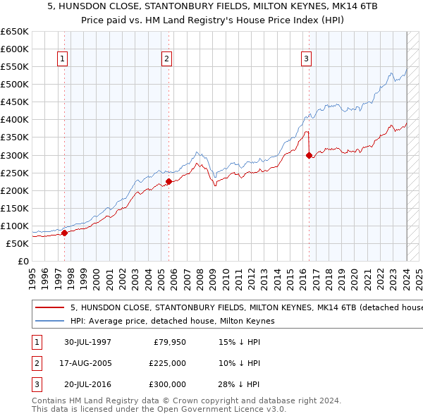 5, HUNSDON CLOSE, STANTONBURY FIELDS, MILTON KEYNES, MK14 6TB: Price paid vs HM Land Registry's House Price Index