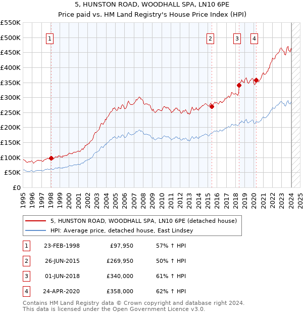 5, HUNSTON ROAD, WOODHALL SPA, LN10 6PE: Price paid vs HM Land Registry's House Price Index