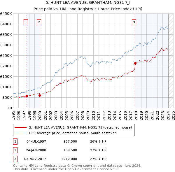 5, HUNT LEA AVENUE, GRANTHAM, NG31 7JJ: Price paid vs HM Land Registry's House Price Index