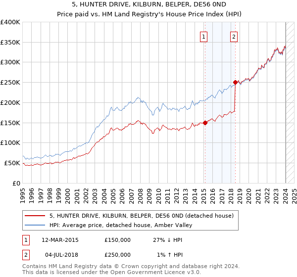 5, HUNTER DRIVE, KILBURN, BELPER, DE56 0ND: Price paid vs HM Land Registry's House Price Index