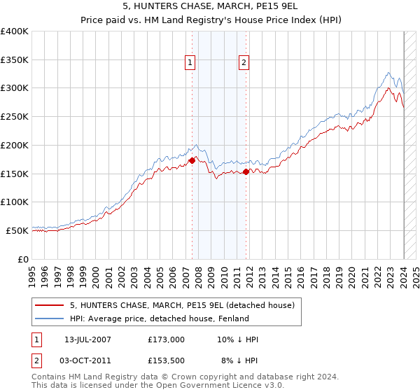 5, HUNTERS CHASE, MARCH, PE15 9EL: Price paid vs HM Land Registry's House Price Index