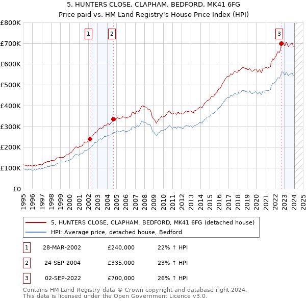 5, HUNTERS CLOSE, CLAPHAM, BEDFORD, MK41 6FG: Price paid vs HM Land Registry's House Price Index