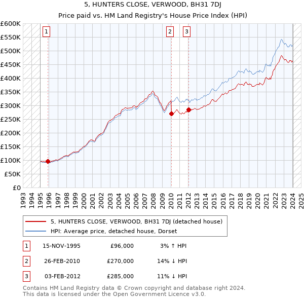 5, HUNTERS CLOSE, VERWOOD, BH31 7DJ: Price paid vs HM Land Registry's House Price Index