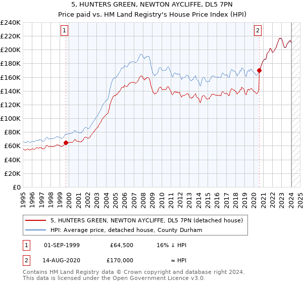 5, HUNTERS GREEN, NEWTON AYCLIFFE, DL5 7PN: Price paid vs HM Land Registry's House Price Index