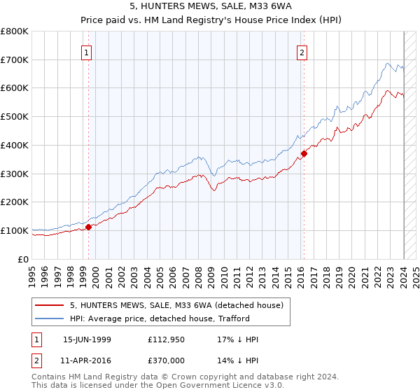 5, HUNTERS MEWS, SALE, M33 6WA: Price paid vs HM Land Registry's House Price Index