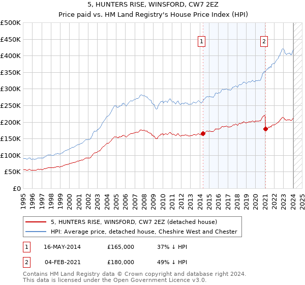 5, HUNTERS RISE, WINSFORD, CW7 2EZ: Price paid vs HM Land Registry's House Price Index