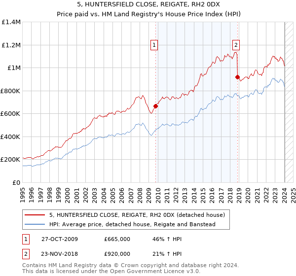 5, HUNTERSFIELD CLOSE, REIGATE, RH2 0DX: Price paid vs HM Land Registry's House Price Index