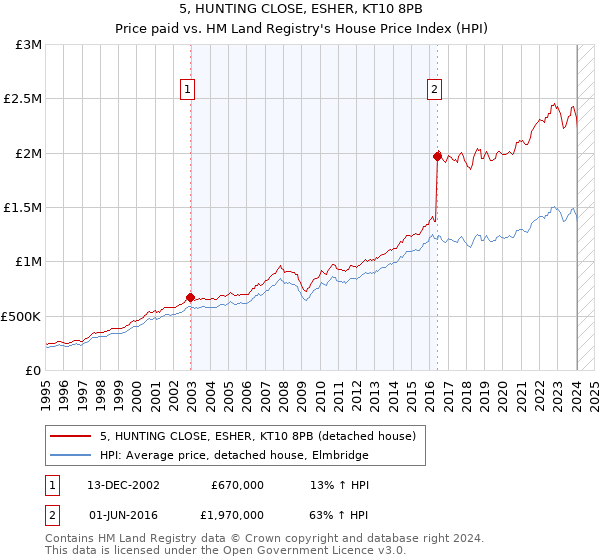 5, HUNTING CLOSE, ESHER, KT10 8PB: Price paid vs HM Land Registry's House Price Index