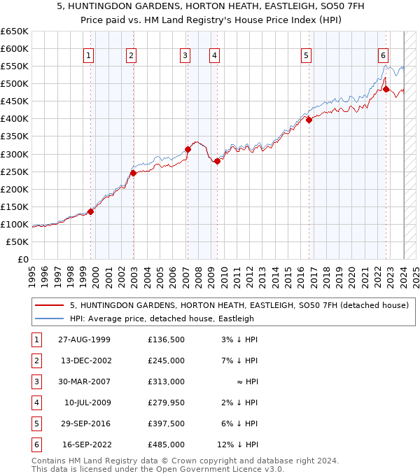 5, HUNTINGDON GARDENS, HORTON HEATH, EASTLEIGH, SO50 7FH: Price paid vs HM Land Registry's House Price Index