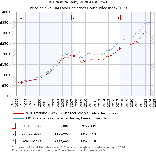 5, HUNTINGDON WAY, NUNEATON, CV10 8JL: Price paid vs HM Land Registry's House Price Index