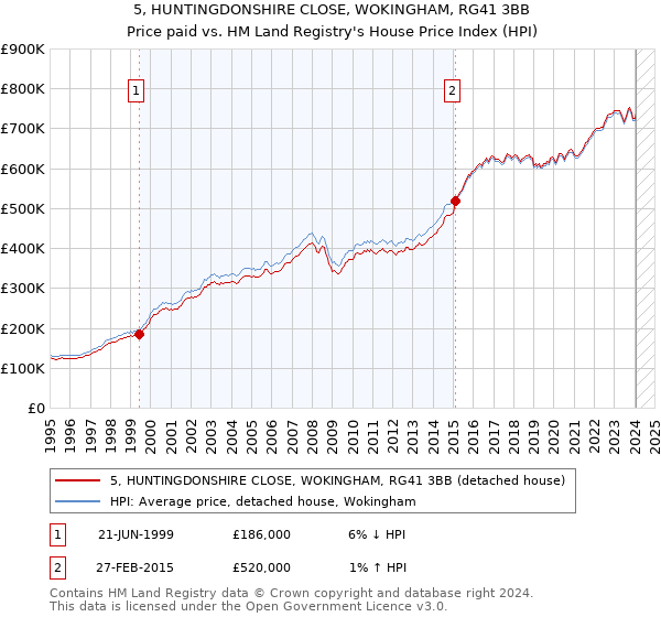 5, HUNTINGDONSHIRE CLOSE, WOKINGHAM, RG41 3BB: Price paid vs HM Land Registry's House Price Index