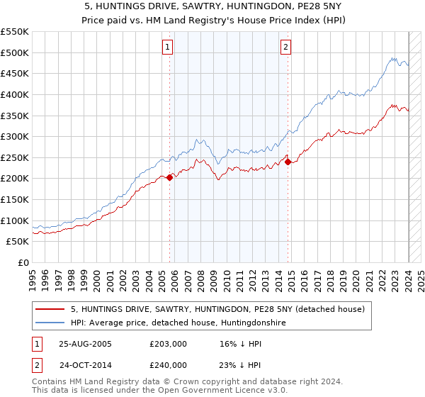 5, HUNTINGS DRIVE, SAWTRY, HUNTINGDON, PE28 5NY: Price paid vs HM Land Registry's House Price Index