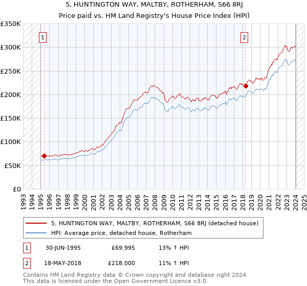 5, HUNTINGTON WAY, MALTBY, ROTHERHAM, S66 8RJ: Price paid vs HM Land Registry's House Price Index