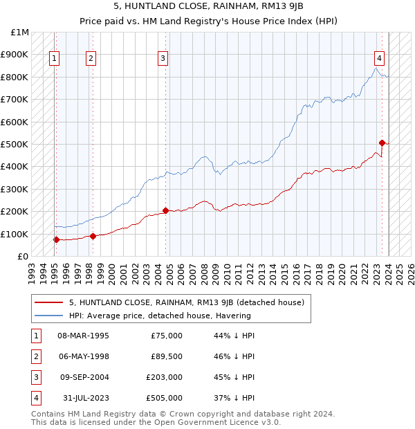 5, HUNTLAND CLOSE, RAINHAM, RM13 9JB: Price paid vs HM Land Registry's House Price Index