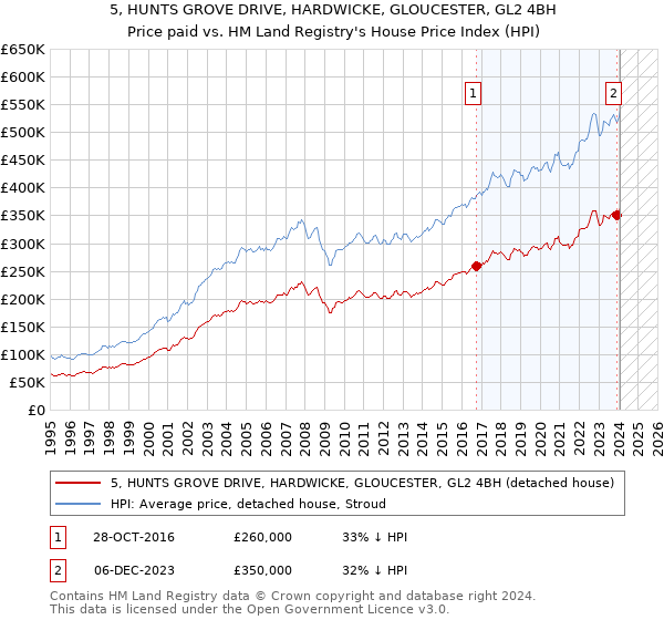 5, HUNTS GROVE DRIVE, HARDWICKE, GLOUCESTER, GL2 4BH: Price paid vs HM Land Registry's House Price Index