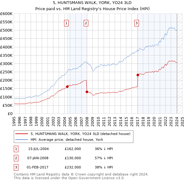 5, HUNTSMANS WALK, YORK, YO24 3LD: Price paid vs HM Land Registry's House Price Index