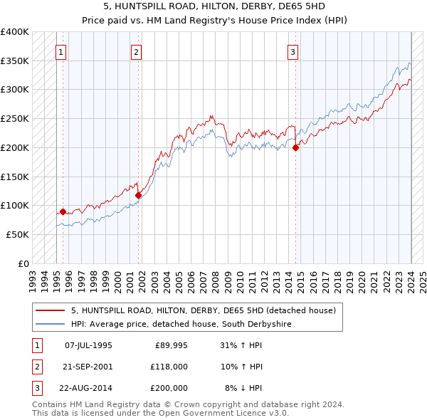 5, HUNTSPILL ROAD, HILTON, DERBY, DE65 5HD: Price paid vs HM Land Registry's House Price Index