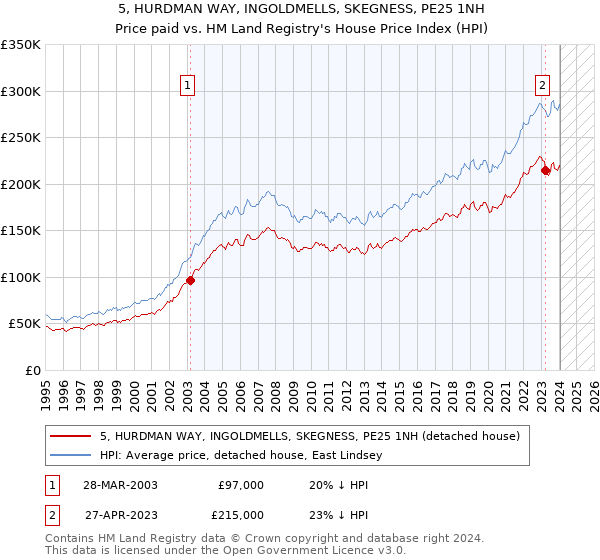 5, HURDMAN WAY, INGOLDMELLS, SKEGNESS, PE25 1NH: Price paid vs HM Land Registry's House Price Index